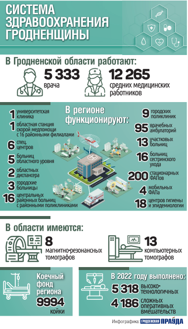 Система здравоохранения Гродненщины (инфографика)