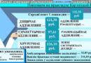 Во сколько государству обходится один день  пребывания одного пациента в больнице, показываем на примере Кореличской ЦРБ