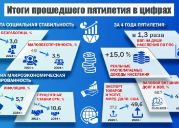 Сделано для людей. Чего в социально-экономическом плане достигла Беларусь за последние пять лет