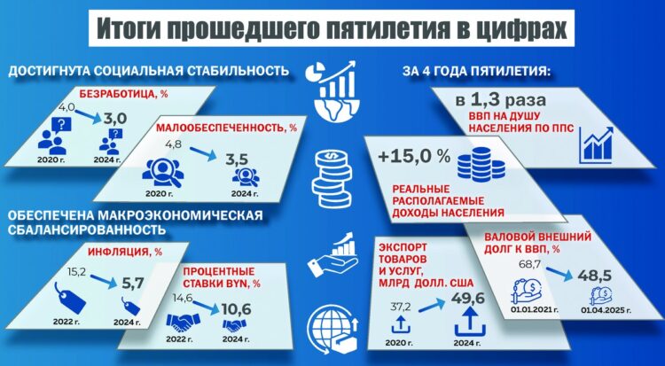 Сделано для людей. Чего в социально-экономическом плане достигла Беларусь за последние пять лет