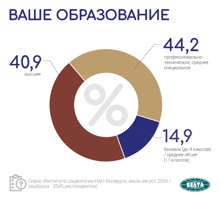 Результаты социсследования по актуальным вопросам соцэкономразвития Беларуси презентовали в Минске
